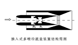 插入式多喉径流量计